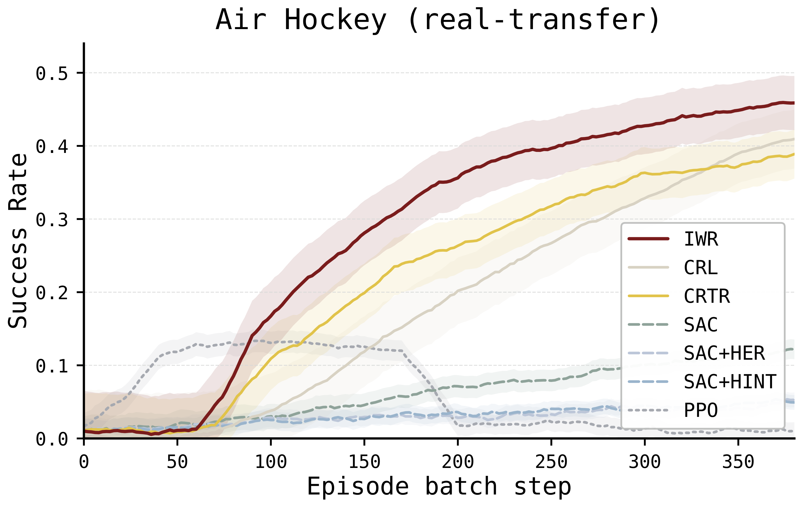 Air Hockey real-transfer training curves: IWR achieves higher success rate than CRL, CRTR, and sparse-reward baselines
