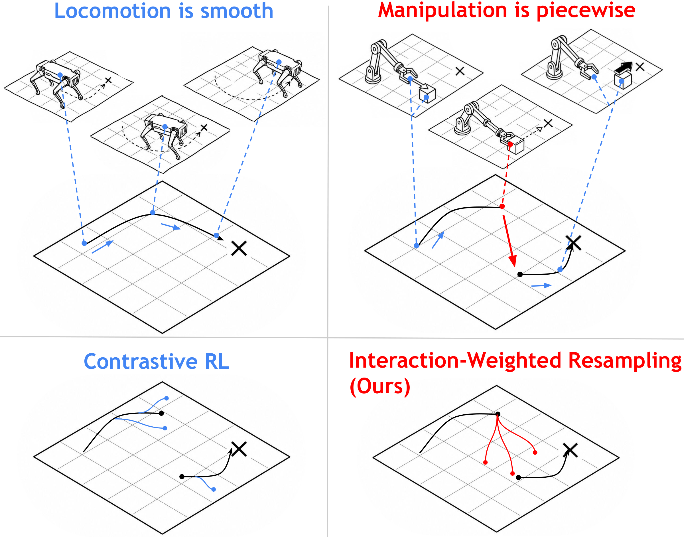 Motivation figure: smooth reachability in locomotion vs. piecewise mode changes in manipulation