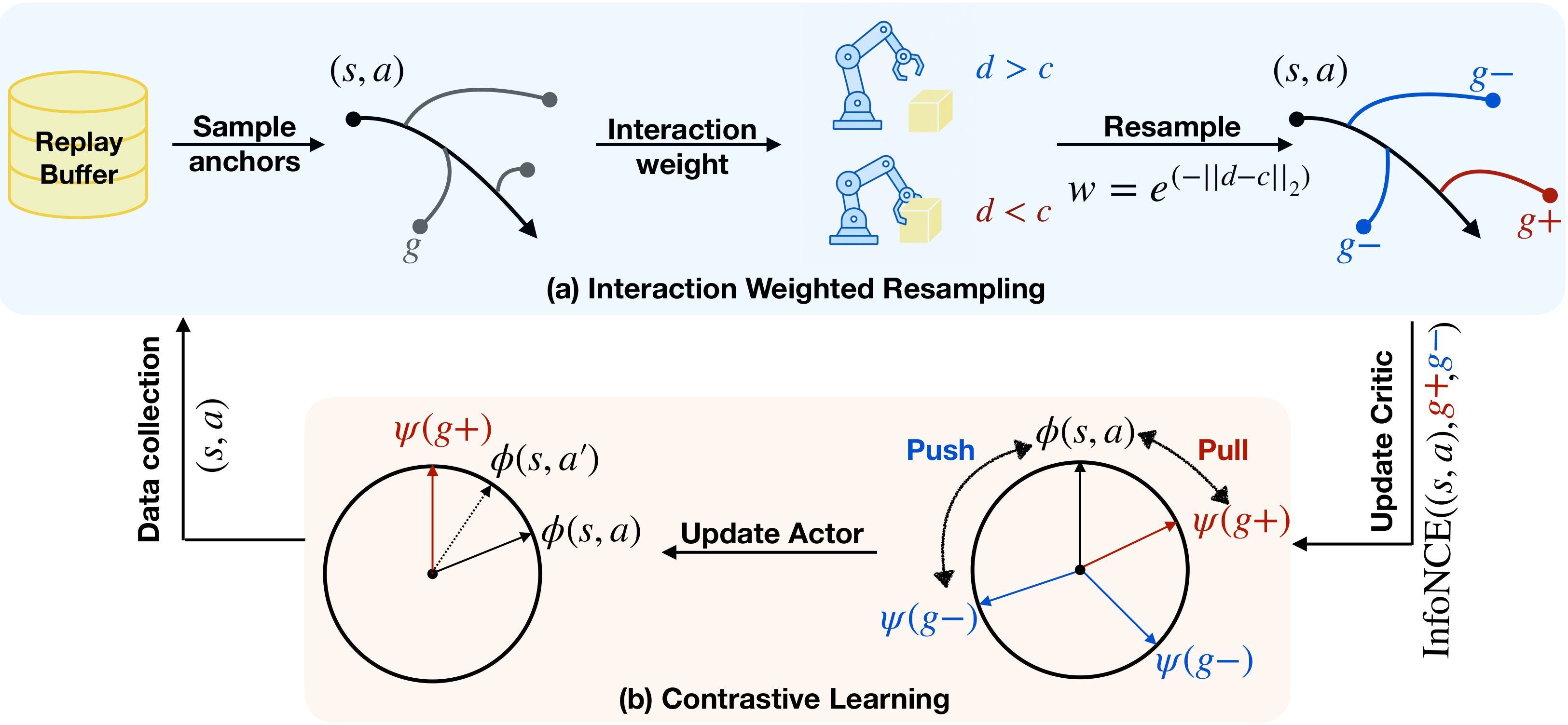 IWR training pipeline: interaction-weighted resampling, CRL critic update, and actor update with replay buffer