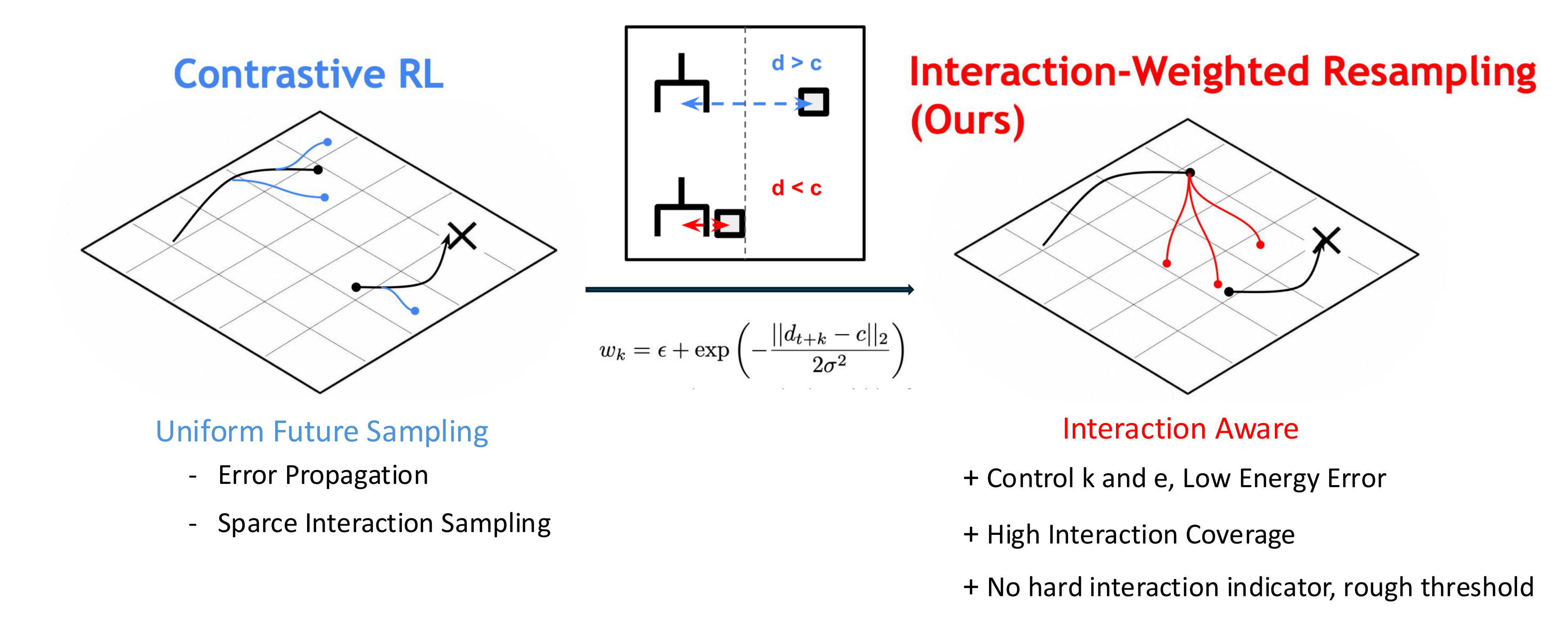 Overview of Interaction-Weighted Resampling (IWR): contrastive RL with uniform future sampling vs. interaction-aware resampling